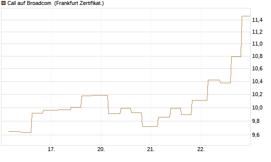 Call auf Broadcom [Vontobel] Chart