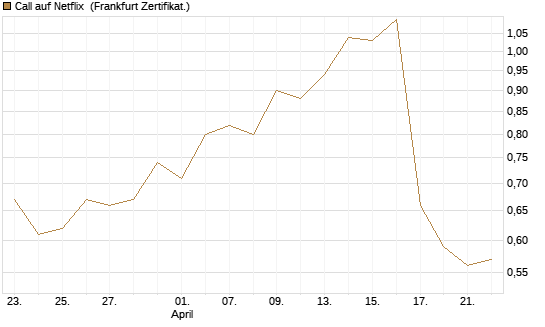 Call auf Netflix [Vontobel] Chart
