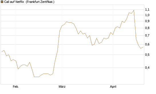 Call auf Netflix [Vontobel] Chart