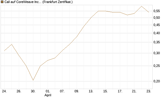 Call auf CoreWeave Inc [Vontobel] Chart