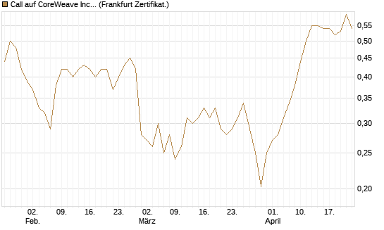 Call auf CoreWeave Inc [Vontobel] Chart