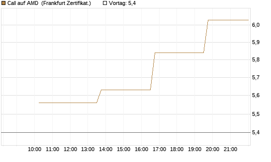 Call auf AMD [Vontobel] Chart