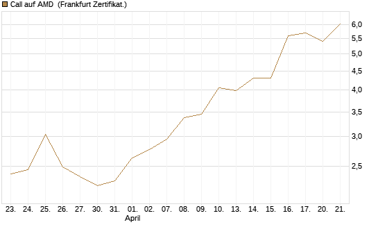 Call auf AMD [Vontobel] Chart