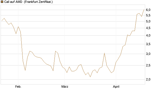 Call auf AMD [Vontobel] Chart