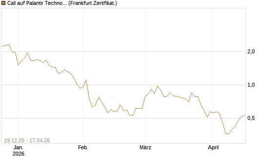 Call auf Palantir Technologies Inc [Vontobel] Chart