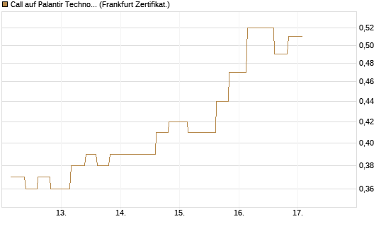 Call auf Palantir Technologies Inc [Vontobel] Chart