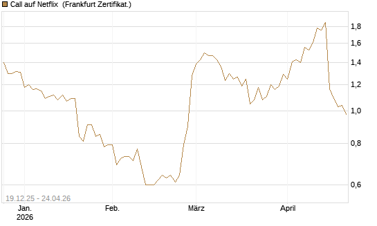 Call auf Netflix [Vontobel] Chart