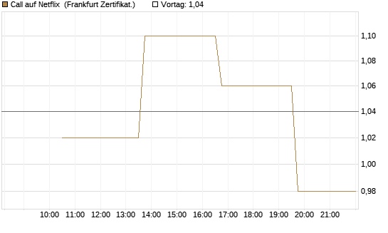 Call auf Netflix [Vontobel] Chart