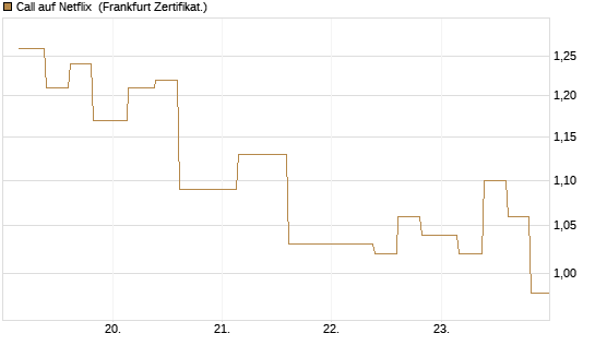Call auf Netflix [Vontobel] Chart