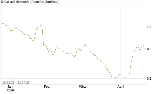 Call auf Microsoft [Vontobel] Chart
