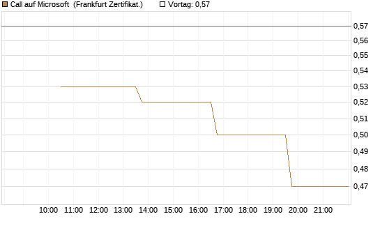 Call auf Microsoft [Vontobel] Chart