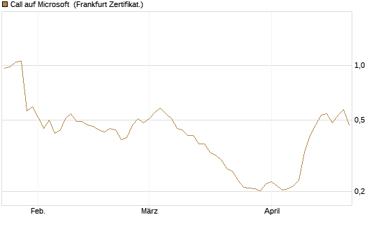 Call auf Microsoft [Vontobel] Chart