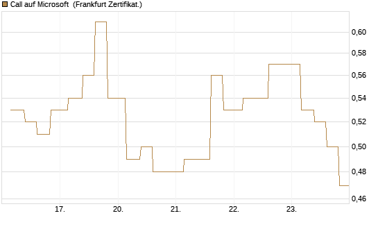 Call auf Microsoft [Vontobel] Chart