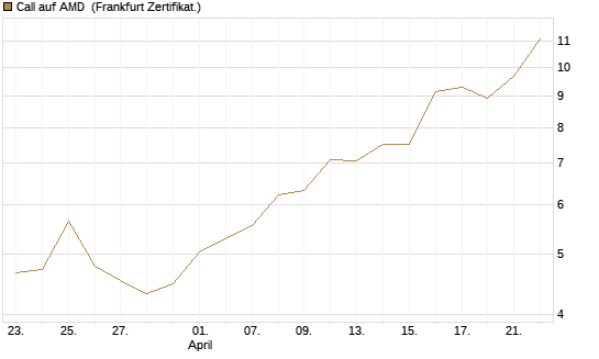 Call auf AMD [Vontobel] Chart