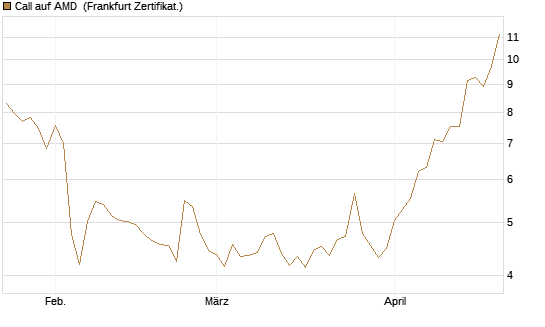 Call auf AMD [Vontobel] Chart