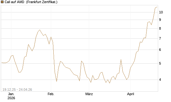 Call auf AMD [Vontobel] Chart