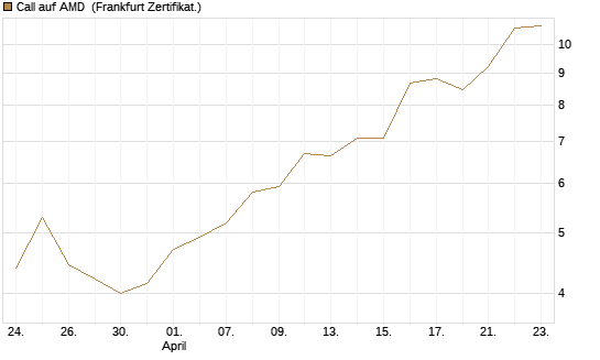 Call auf AMD [Vontobel] Chart