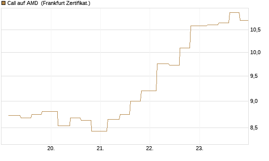Call auf AMD [Vontobel] Chart