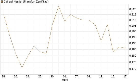 Call auf Nestle [Vontobel] Chart