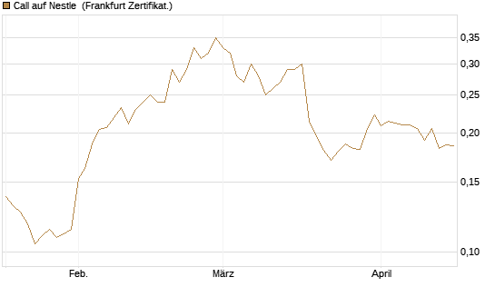 Call auf Nestle [Vontobel] Chart