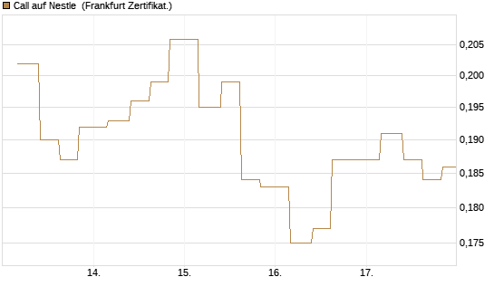 Call auf Nestle [Vontobel] Chart