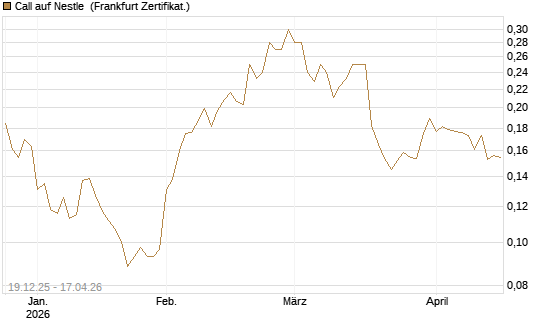 Call auf Nestle [Vontobel] Chart