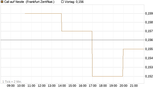 Call auf Nestle [Vontobel] Chart