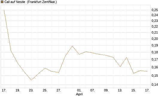 Call auf Nestle [Vontobel] Chart