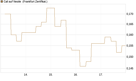 Call auf Nestle [Vontobel] Chart
