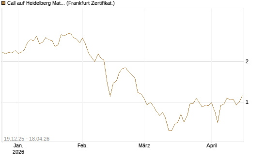 Call auf Heidelberg Materials [Vontobel] Chart