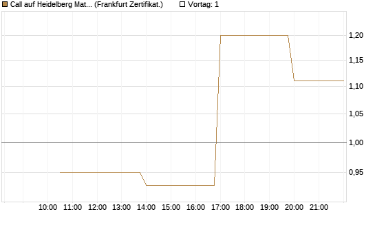 Call auf Heidelberg Materials [Vontobel] Chart