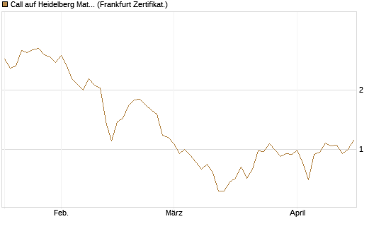 Call auf Heidelberg Materials [Vontobel] Chart