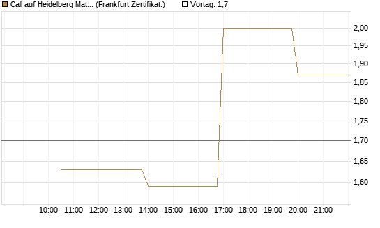Call auf Heidelberg Materials [Vontobel] Chart