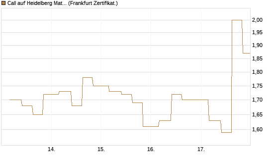 Call auf Heidelberg Materials [Vontobel] Chart