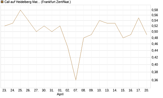 Call auf Heidelberg Materials [Vontobel] Chart