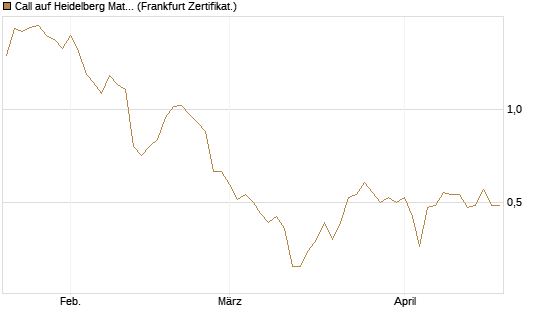 Call auf Heidelberg Materials [Vontobel] Chart