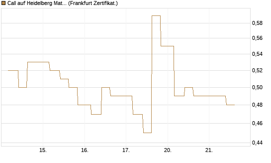 Call auf Heidelberg Materials [Vontobel] Chart