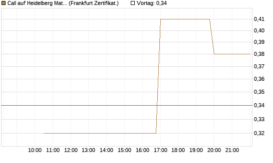 Call auf Heidelberg Materials [Vontobel] Chart