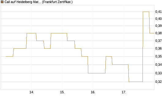 Call auf Heidelberg Materials [Vontobel] Chart
