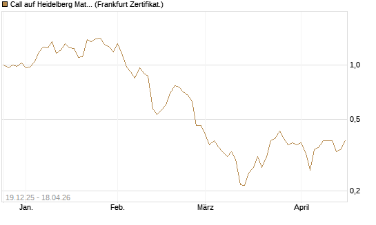 Call auf Heidelberg Materials [Vontobel] Chart