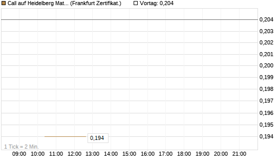 Call auf Heidelberg Materials [Vontobel] Chart