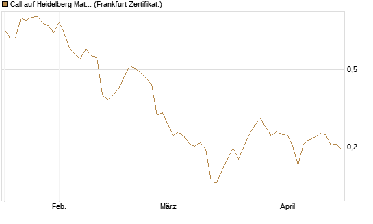 Call auf Heidelberg Materials [Vontobel] Chart