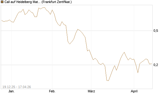 Call auf Heidelberg Materials [Vontobel] Chart