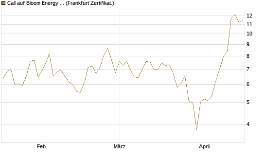 Call auf Bloom Energy A [Vontobel] Chart