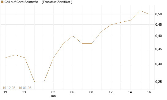 Call auf Core Scientific Inc. St [Vontobel] Chart