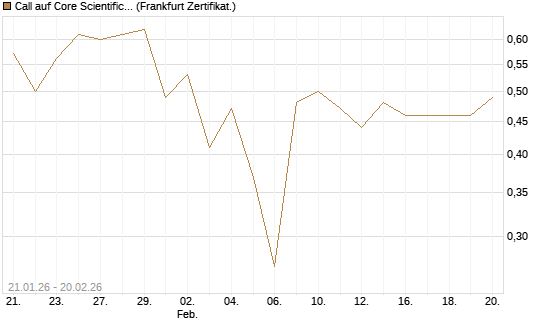Call auf Core Scientific Inc. St [Vontobel] Chart