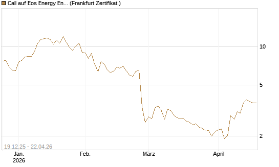 Call auf Eos Energy Enterprises Inc [Vontobel] Chart