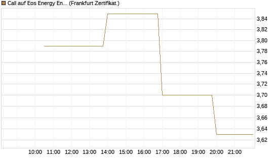 Call auf Eos Energy Enterprises Inc [Vontobel] Chart