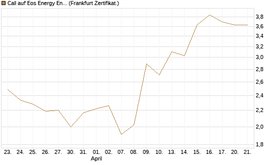 Call auf Eos Energy Enterprises Inc [Vontobel] Chart