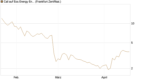 Call auf Eos Energy Enterprises Inc [Vontobel] Chart